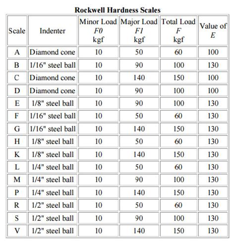 formula for rockwell hardness test|rockwell hardness conversion calculator.